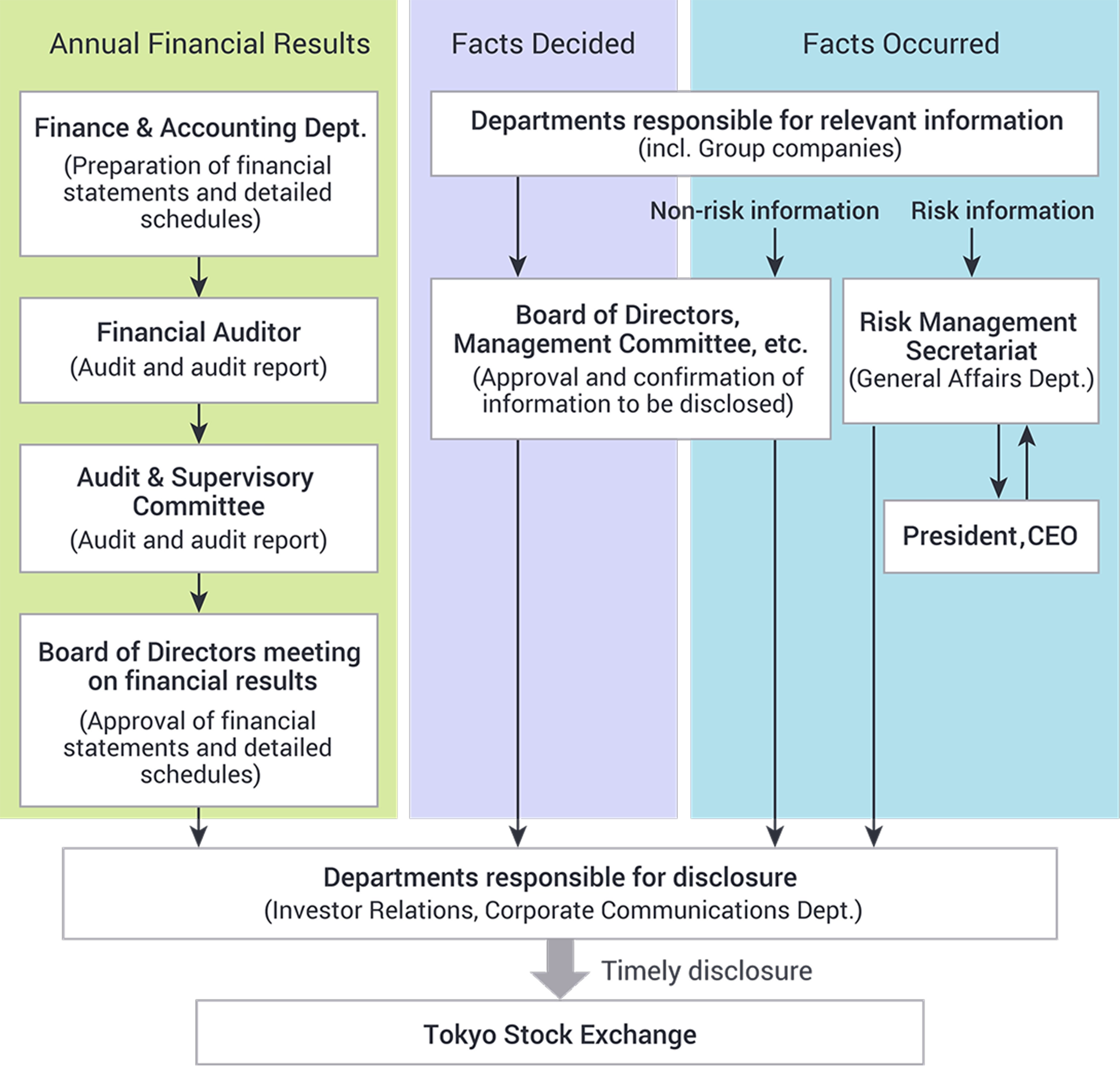 Diagram of the Timely Disclosure System. It shows the process leading to timely disclosure regarding financial information (final financial results), decisions, and occurrences.