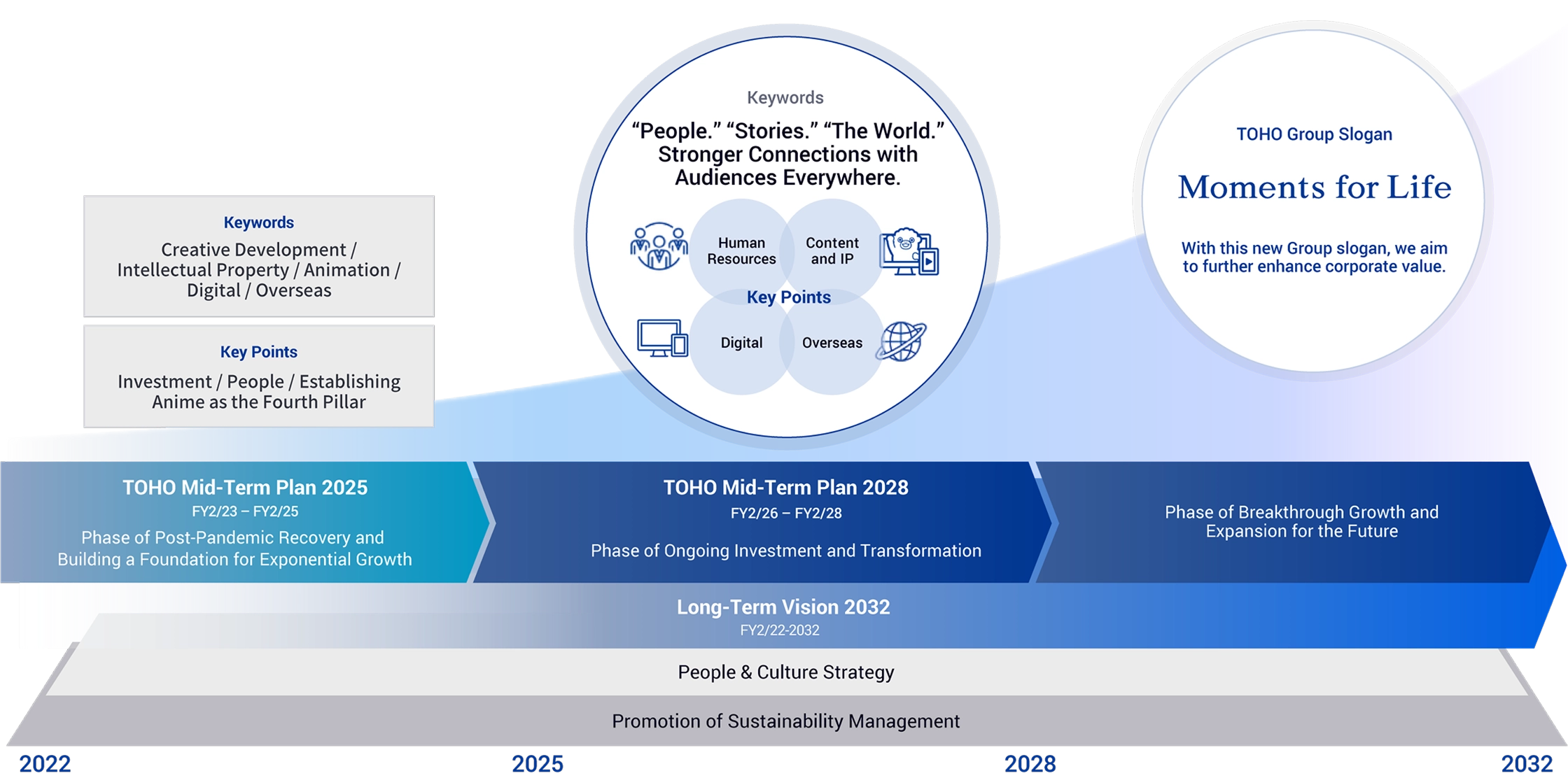 長期ビジョン2032の期間における中期経営計画2028の位置づけを表している図
