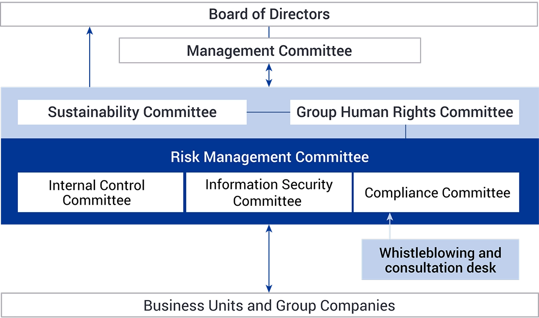 This risk management framework diagram shows how the Risk Management Committee, chaired by the President & CEO, reviews risk events and considers preventive measures for potential risks. It also illustrates the communication and reporting lines in the event of a risk incident, as well as the Group's crisis management framework.