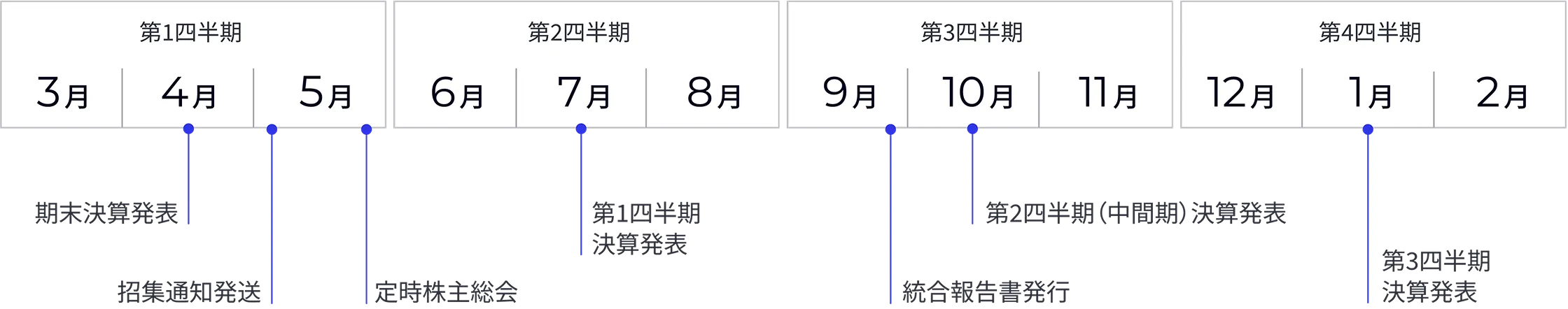 年間のIR予定が記載されている図です。(4月中旬）期末決算発表(5月上旬）招集通知発送(5月下旬）定時株主総会(7月上旬）第1四半期決算発表(9月下旬）統合報告書発行(10月上旬）第2四半期決算発表(1月上旬）第3四半期決算発表