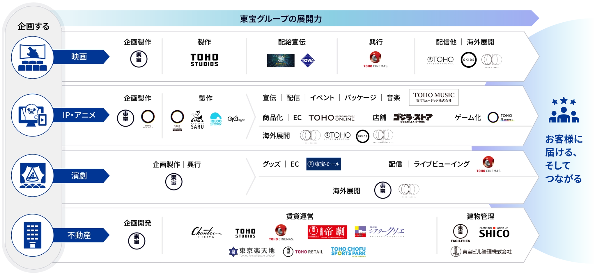 各事業が企画からお客さまにお届けするまでのプロセスにおいて、東宝グループ各社の関わり方を示した図。