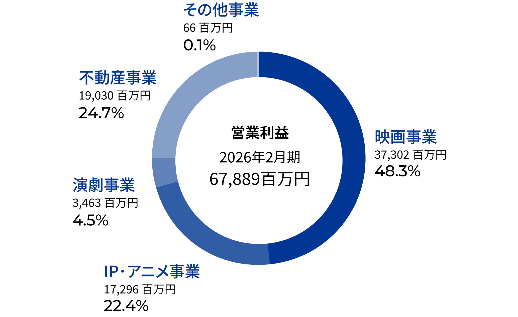 営業利益構成比の円グラフです。