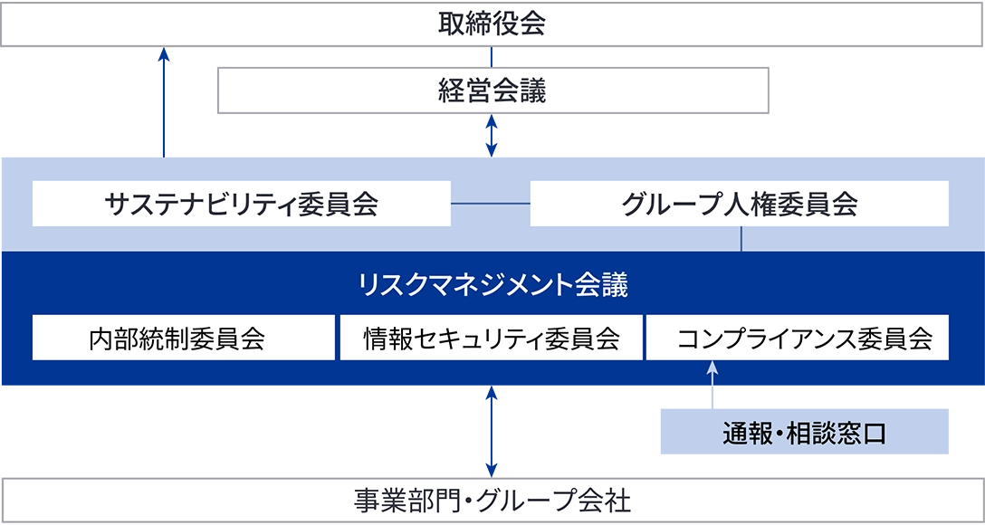 リスクマネジメント体制図。代表取締役社長を議長とする「リスクマネジメント会議」にて、リスク事象の検証や発生が想定されるリスク予防策の検討を行っており、リスク発生時の連絡・報告体制、危機管理体制を示している。